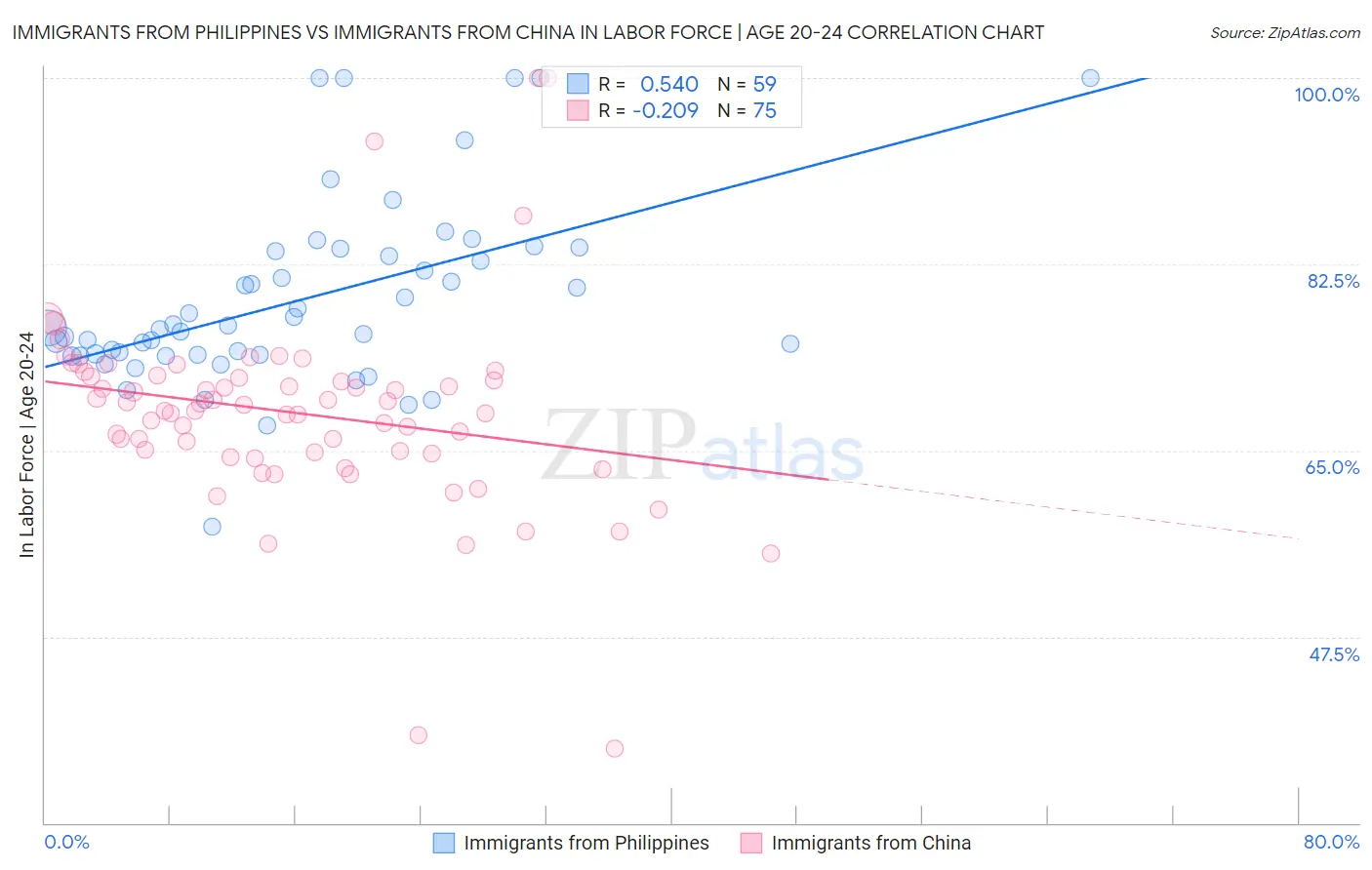 Immigrants from Philippines vs Immigrants from China In Labor Force | Age 20-24