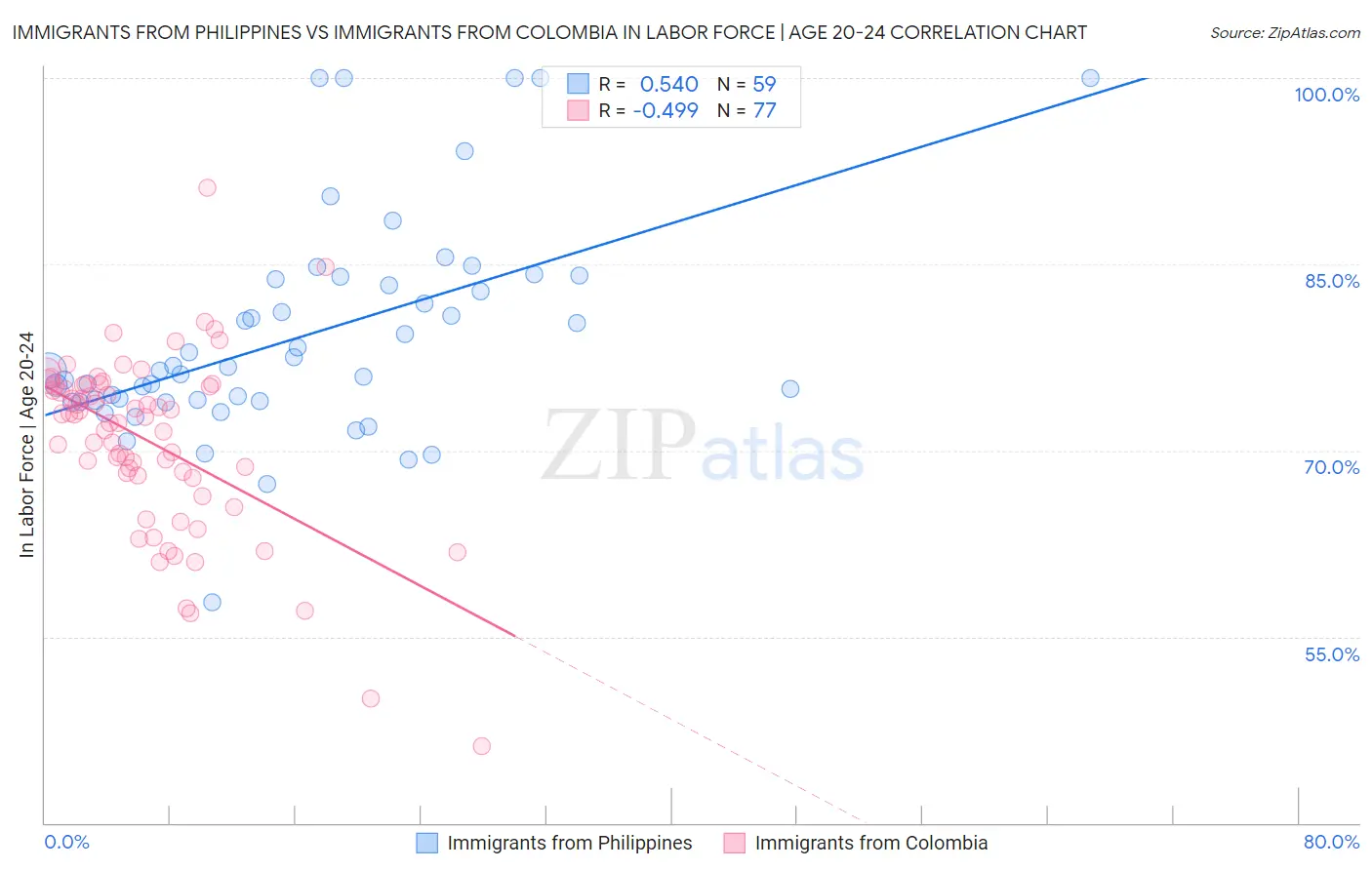 Immigrants from Philippines vs Immigrants from Colombia In Labor Force | Age 20-24