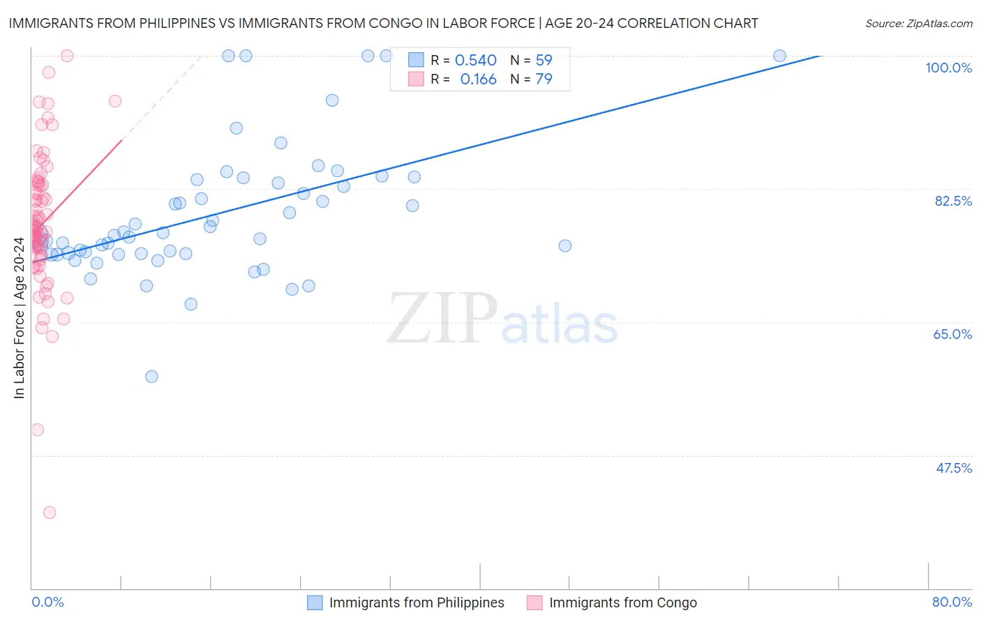 Immigrants from Philippines vs Immigrants from Congo In Labor Force | Age 20-24