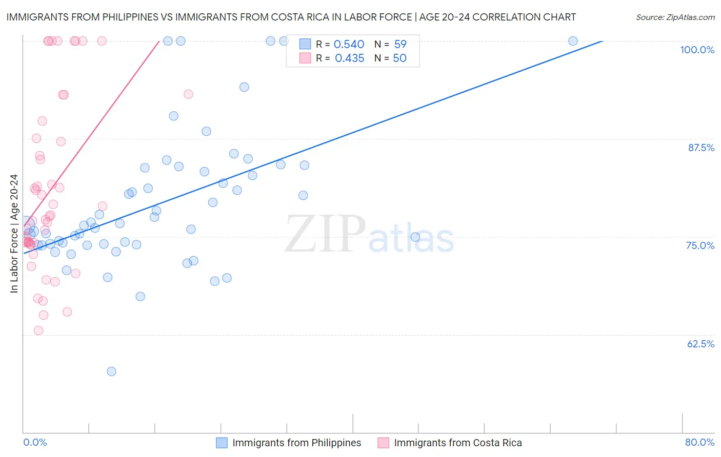 Immigrants from Philippines vs Immigrants from Costa Rica In Labor Force | Age 20-24