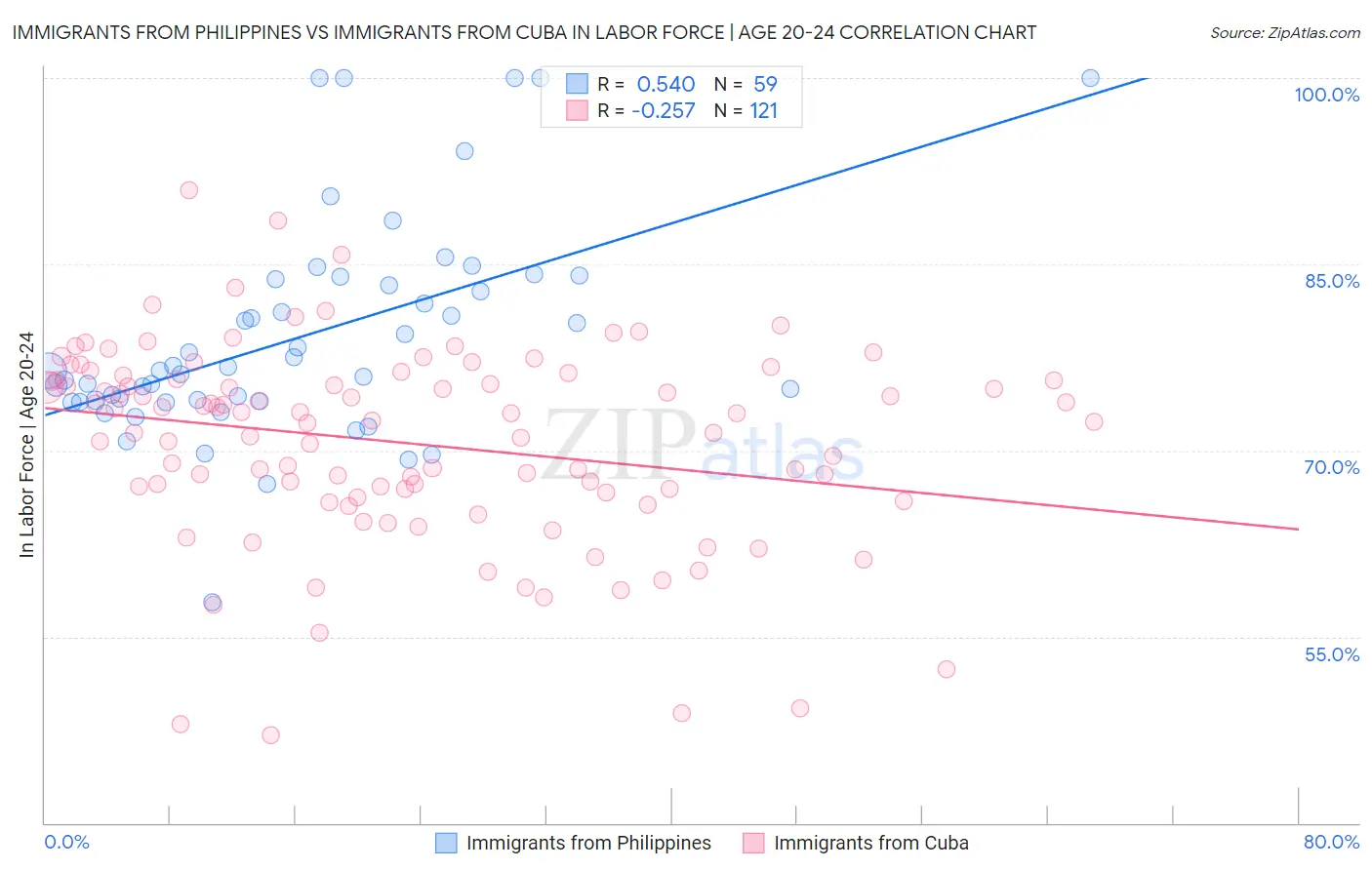 Immigrants from Philippines vs Immigrants from Cuba In Labor Force | Age 20-24