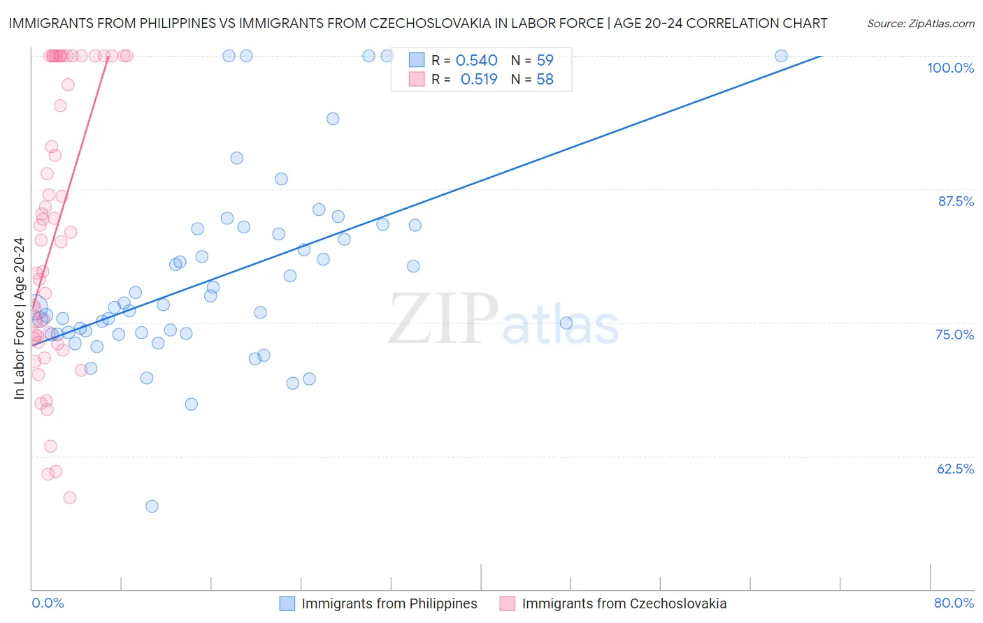 Immigrants from Philippines vs Immigrants from Czechoslovakia In Labor Force | Age 20-24