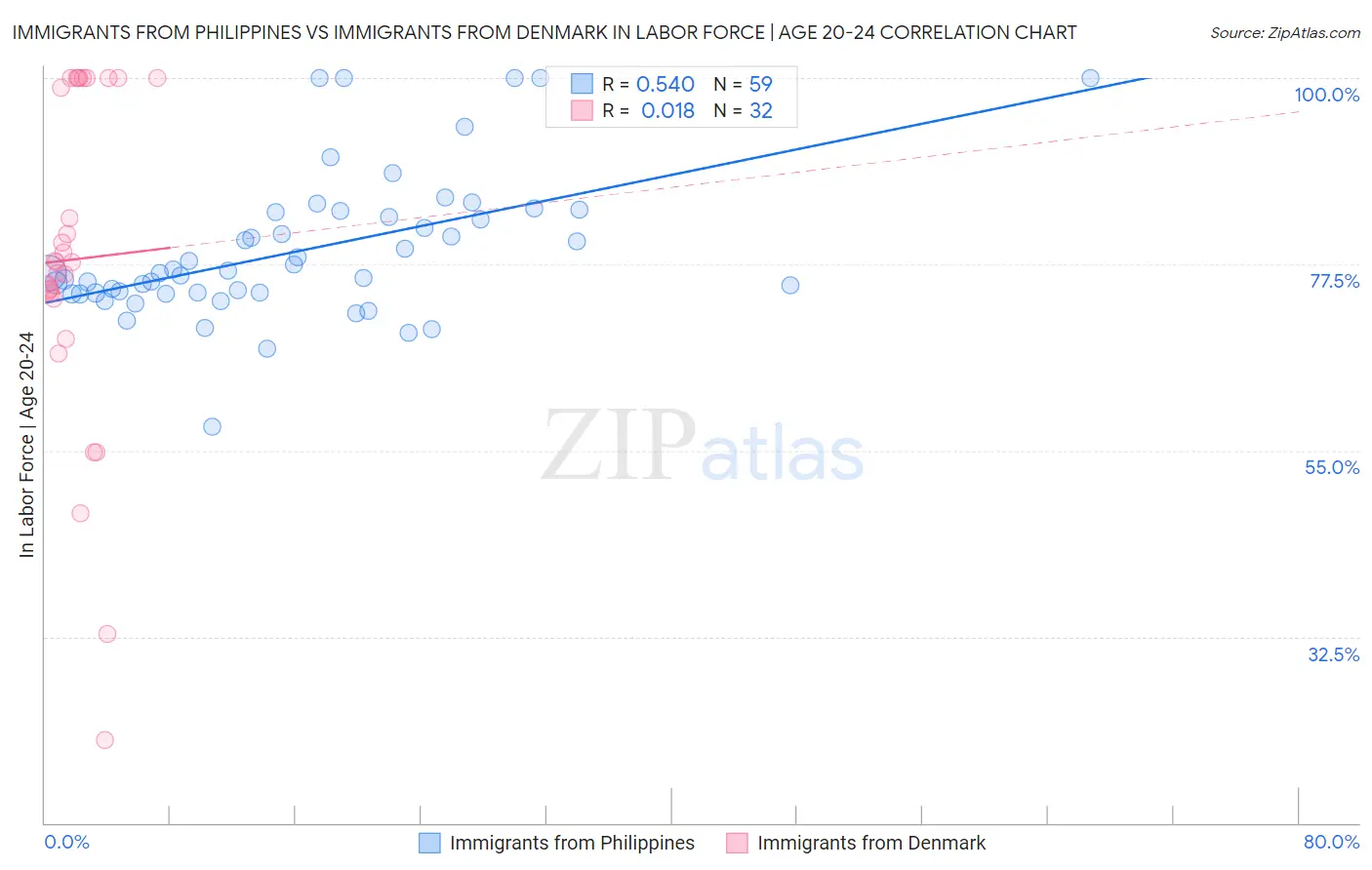 Immigrants from Philippines vs Immigrants from Denmark In Labor Force | Age 20-24