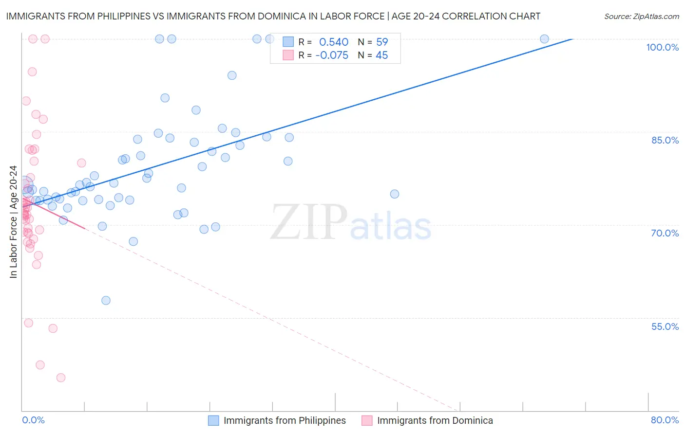 Immigrants from Philippines vs Immigrants from Dominica In Labor Force | Age 20-24