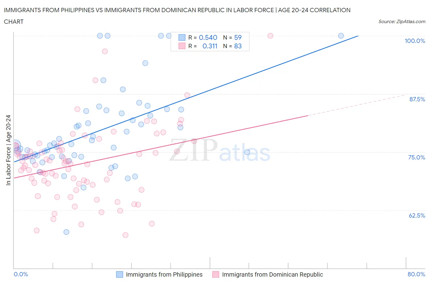 Immigrants from Philippines vs Immigrants from Dominican Republic In Labor Force | Age 20-24