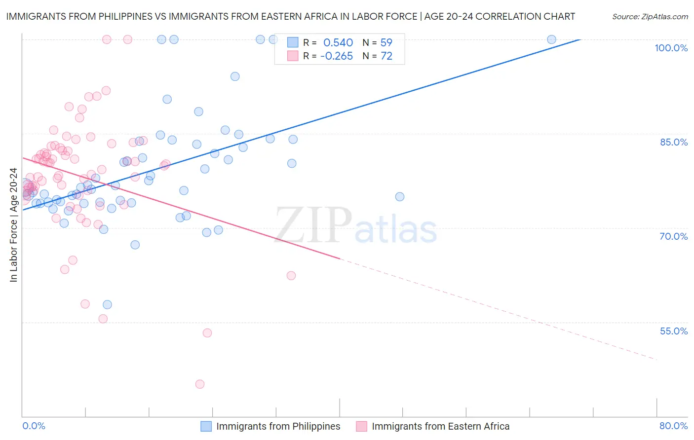Immigrants from Philippines vs Immigrants from Eastern Africa In Labor Force | Age 20-24