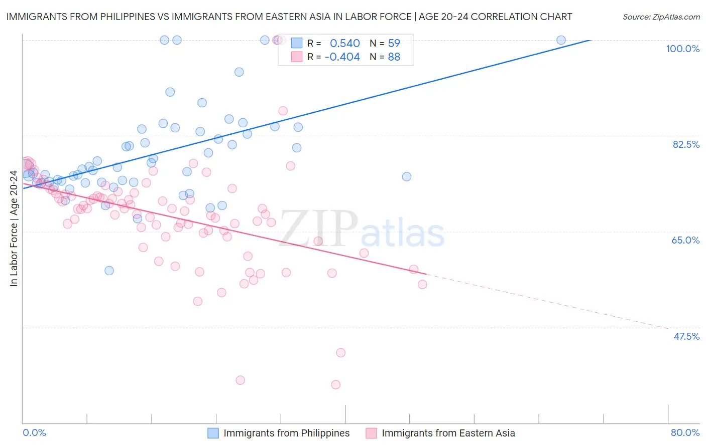 Immigrants from Philippines vs Immigrants from Eastern Asia In Labor Force | Age 20-24