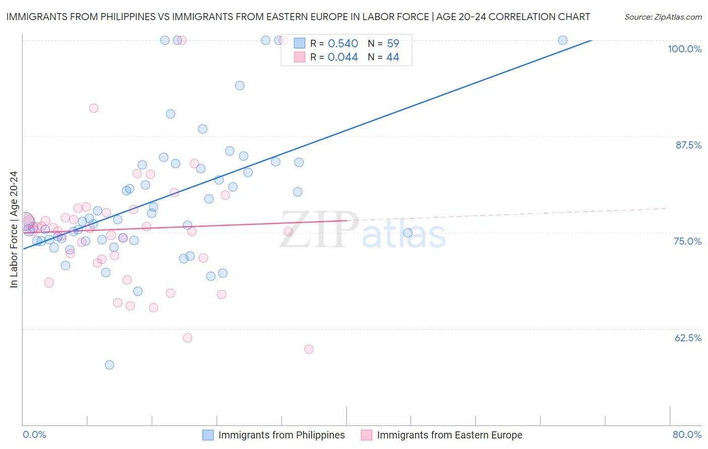 Immigrants from Philippines vs Immigrants from Eastern Europe In Labor Force | Age 20-24