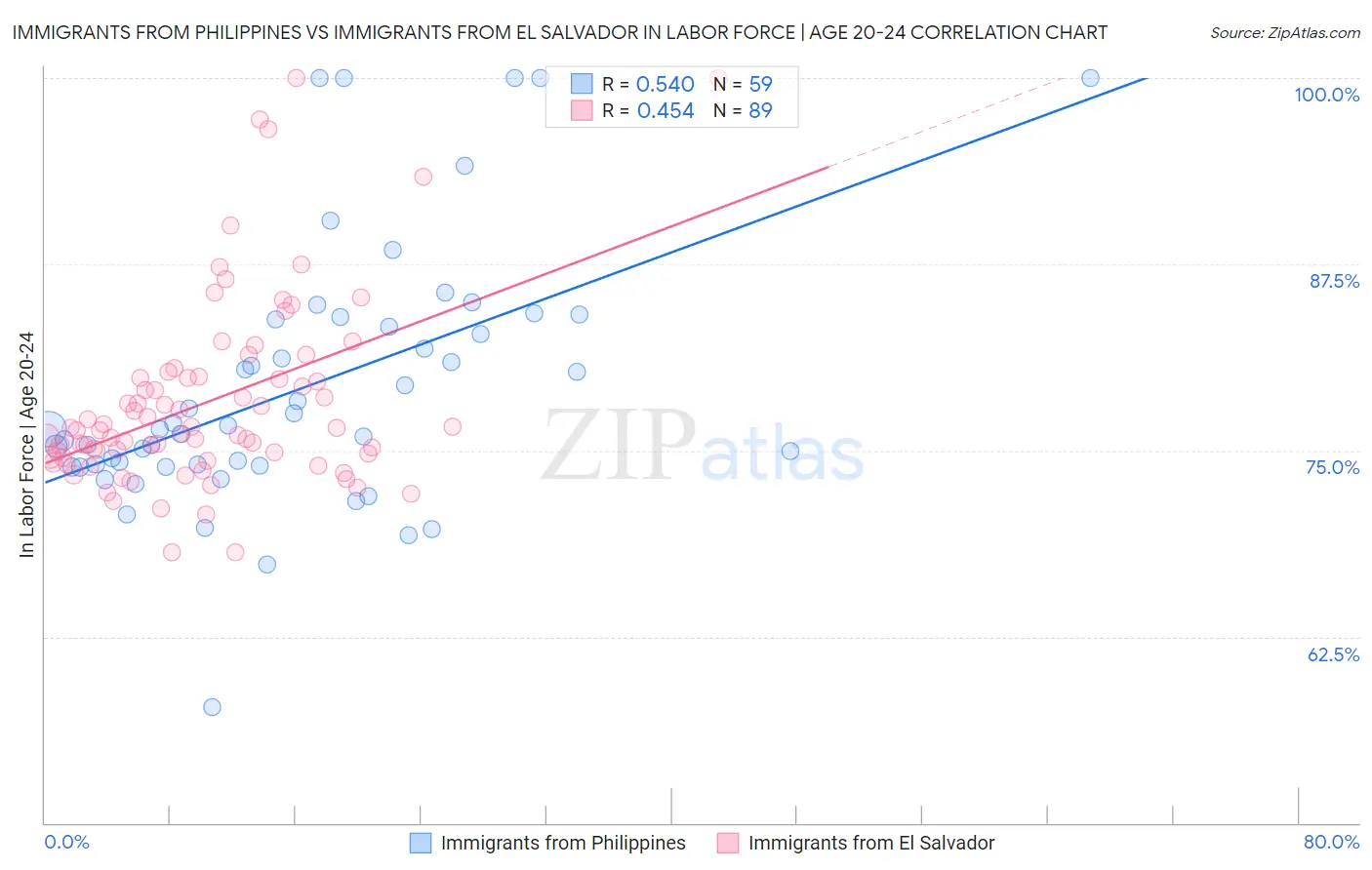 Immigrants from Philippines vs Immigrants from El Salvador In Labor Force | Age 20-24