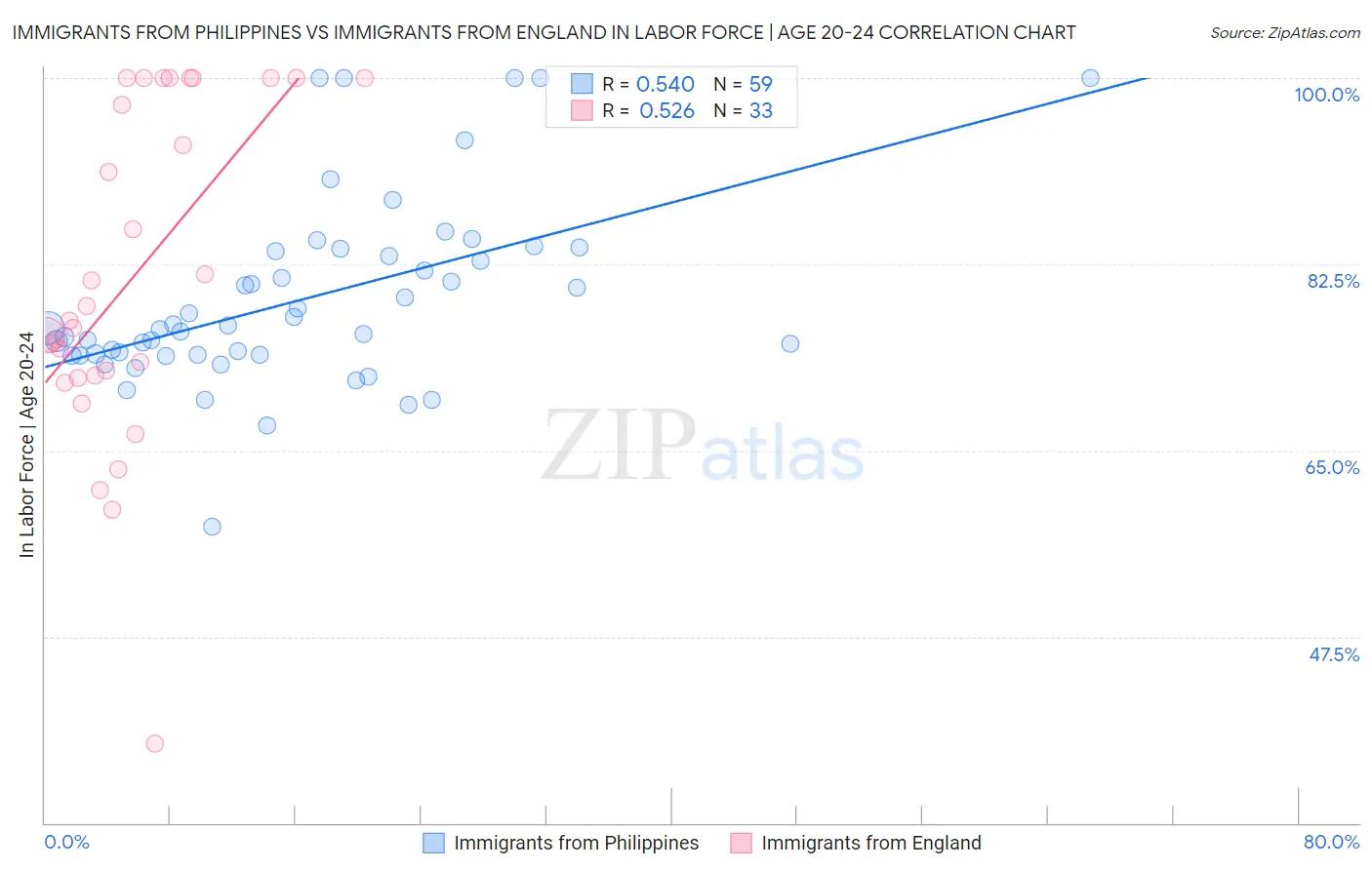 Immigrants from Philippines vs Immigrants from England In Labor Force | Age 20-24