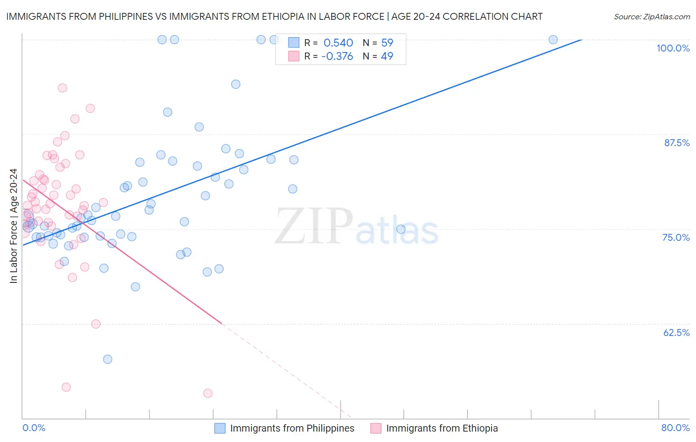 Immigrants from Philippines vs Immigrants from Ethiopia In Labor Force | Age 20-24