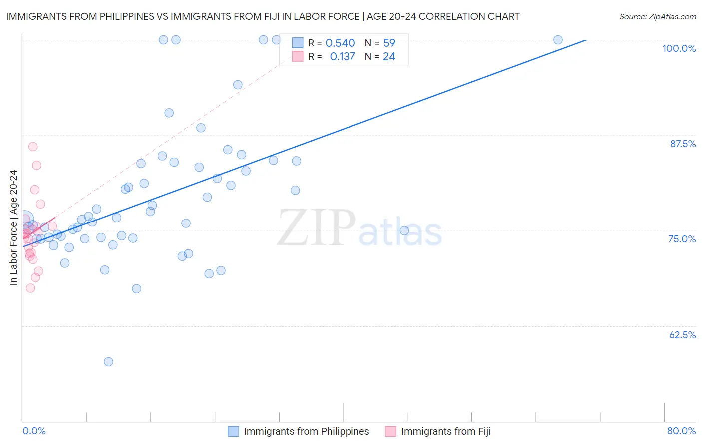 Immigrants from Philippines vs Immigrants from Fiji In Labor Force | Age 20-24