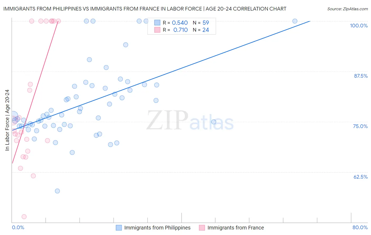 Immigrants from Philippines vs Immigrants from France In Labor Force | Age 20-24