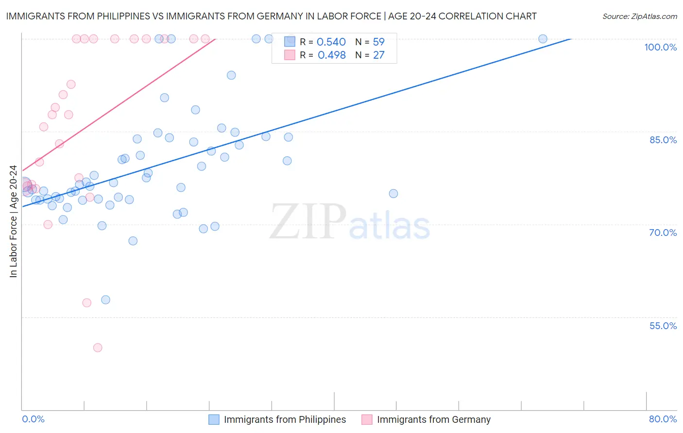 Immigrants from Philippines vs Immigrants from Germany In Labor Force | Age 20-24