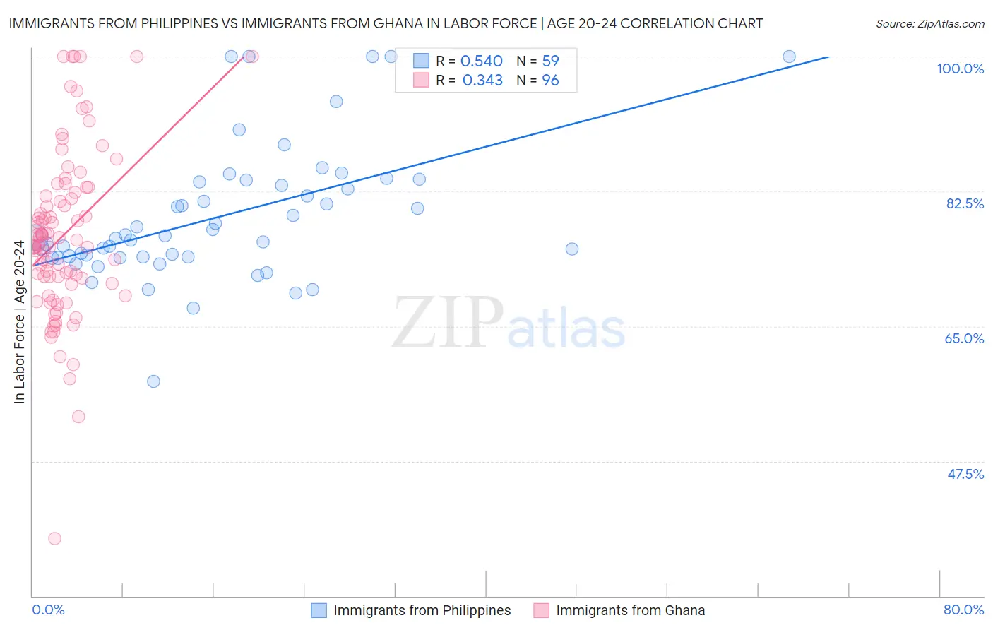 Immigrants from Philippines vs Immigrants from Ghana In Labor Force | Age 20-24