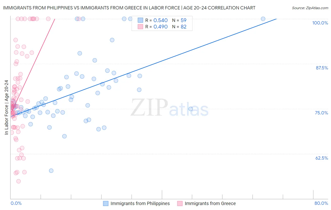 Immigrants from Philippines vs Immigrants from Greece In Labor Force | Age 20-24