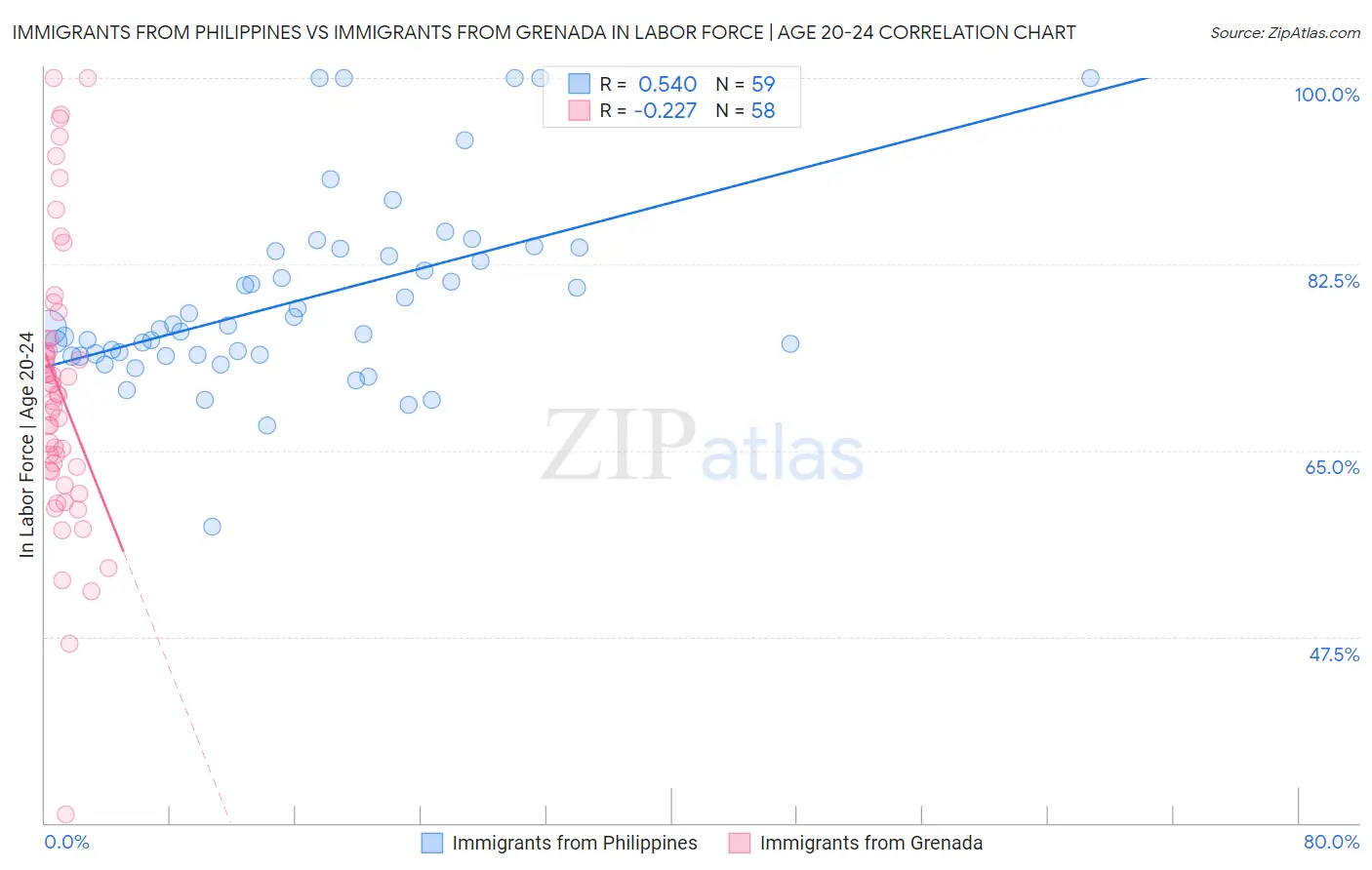 Immigrants from Philippines vs Immigrants from Grenada In Labor Force | Age 20-24