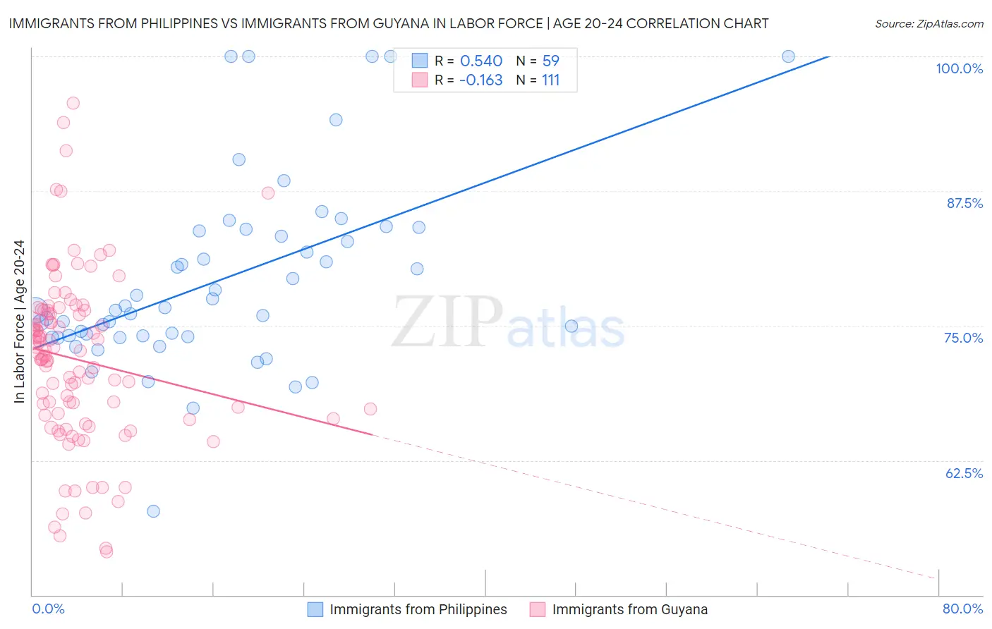 Immigrants from Philippines vs Immigrants from Guyana In Labor Force | Age 20-24