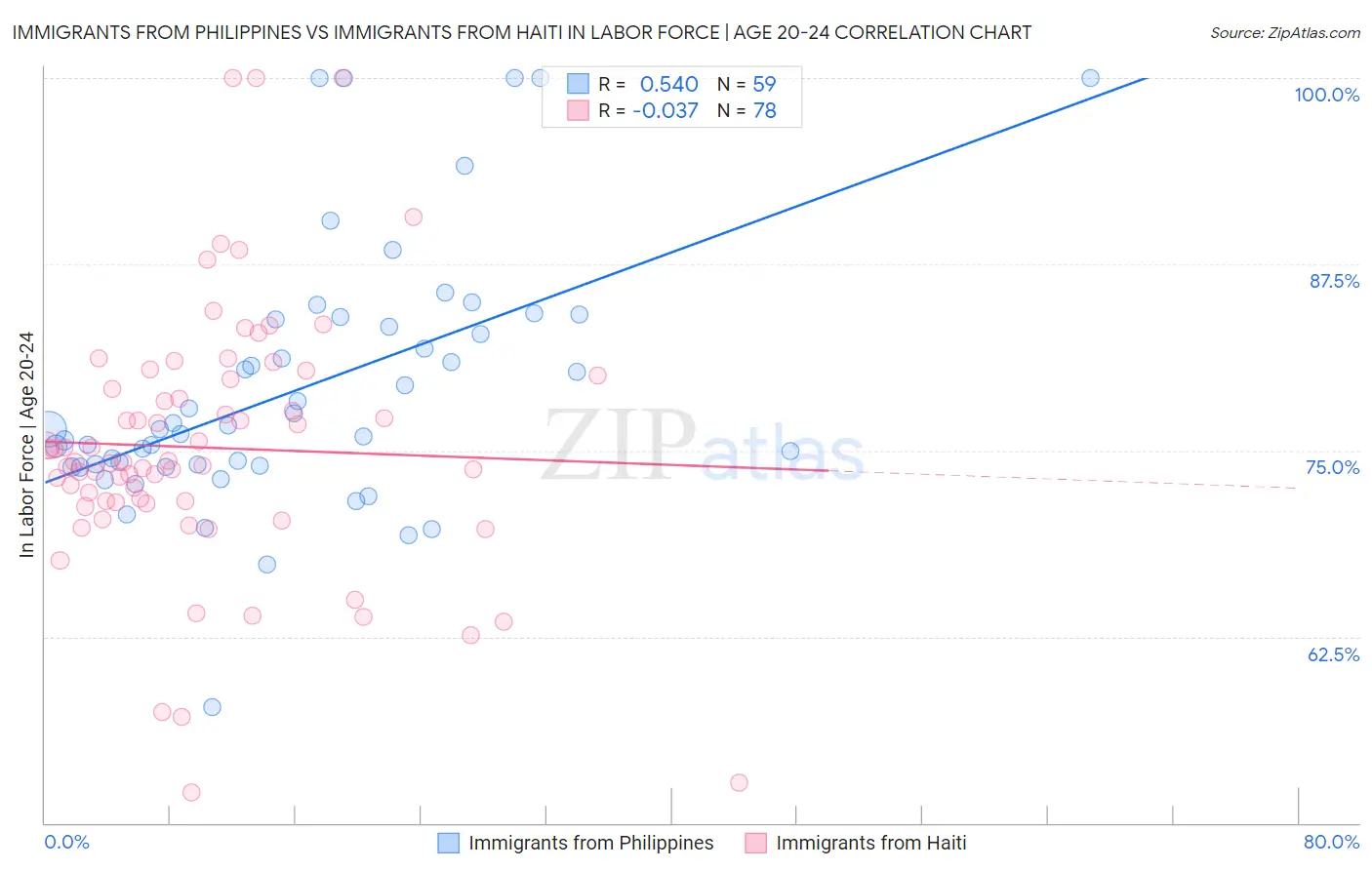 Immigrants from Philippines vs Immigrants from Haiti In Labor Force | Age 20-24