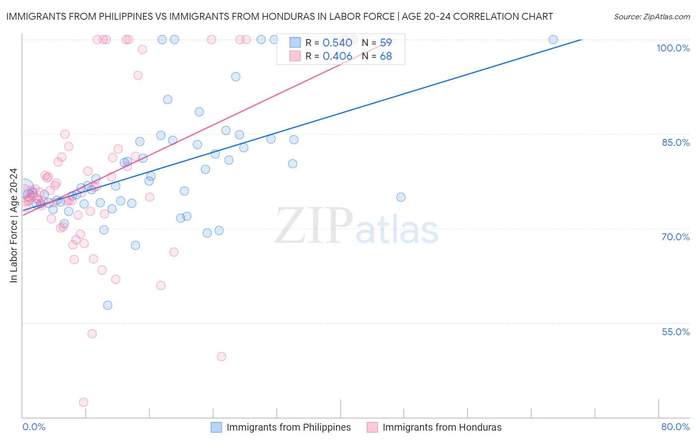 Immigrants from Philippines vs Immigrants from Honduras In Labor Force | Age 20-24