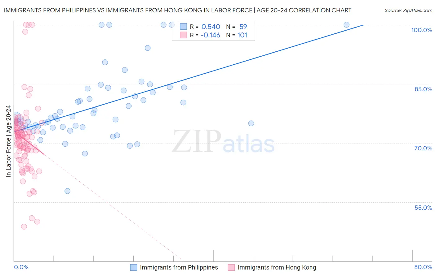 Immigrants from Philippines vs Immigrants from Hong Kong In Labor Force | Age 20-24