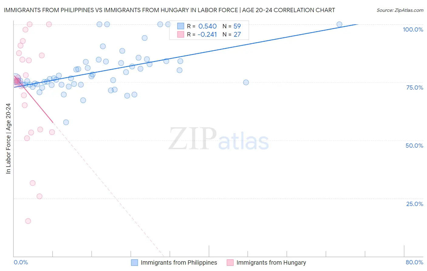 Immigrants from Philippines vs Immigrants from Hungary In Labor Force | Age 20-24