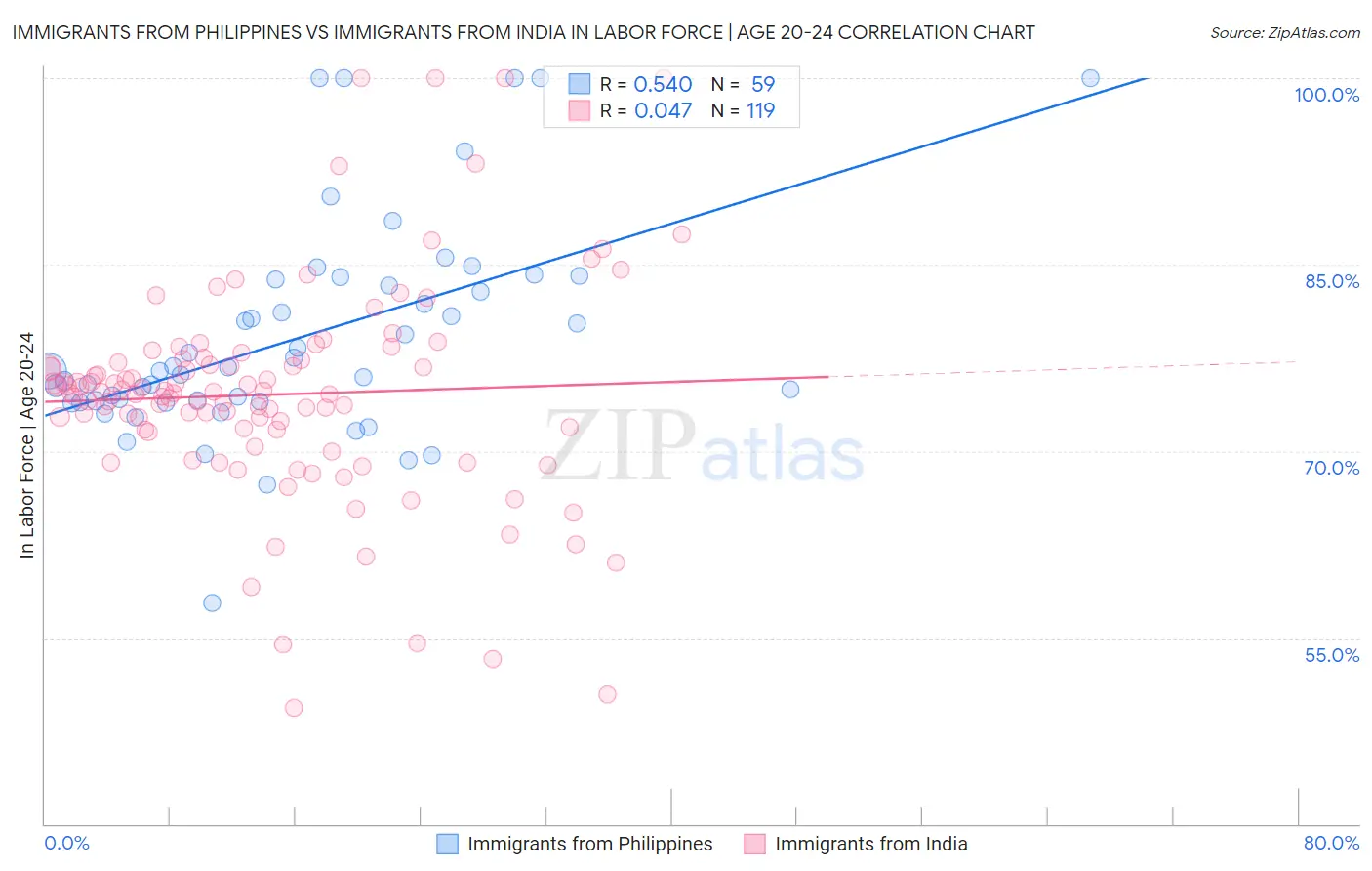 Immigrants from Philippines vs Immigrants from India In Labor Force | Age 20-24