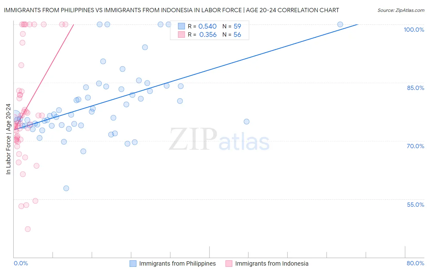 Immigrants from Philippines vs Immigrants from Indonesia In Labor Force | Age 20-24