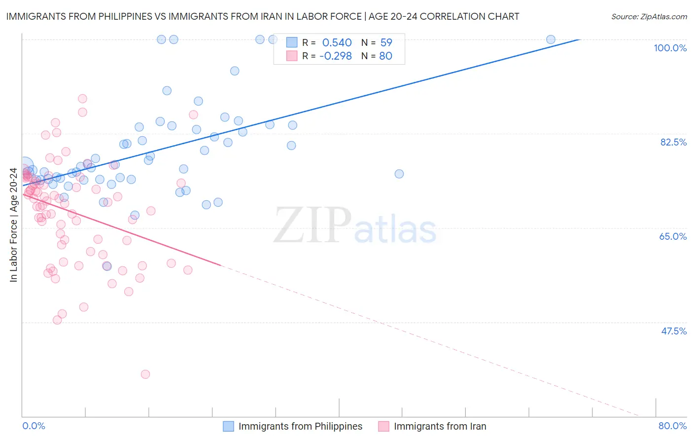 Immigrants from Philippines vs Immigrants from Iran In Labor Force | Age 20-24