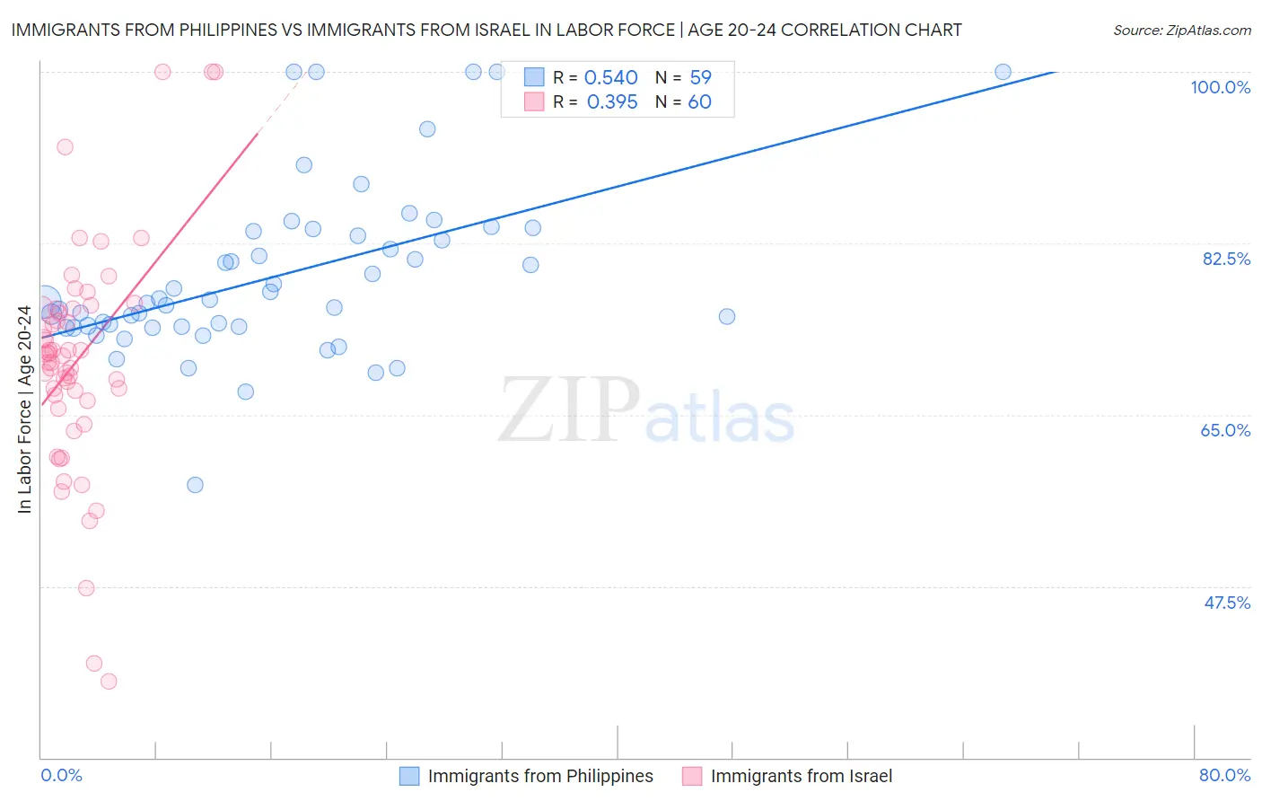 Immigrants from Philippines vs Immigrants from Israel In Labor Force | Age 20-24