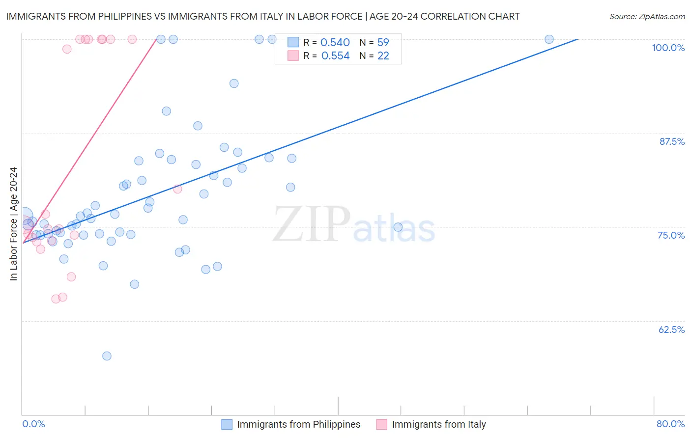 Immigrants from Philippines vs Immigrants from Italy In Labor Force | Age 20-24