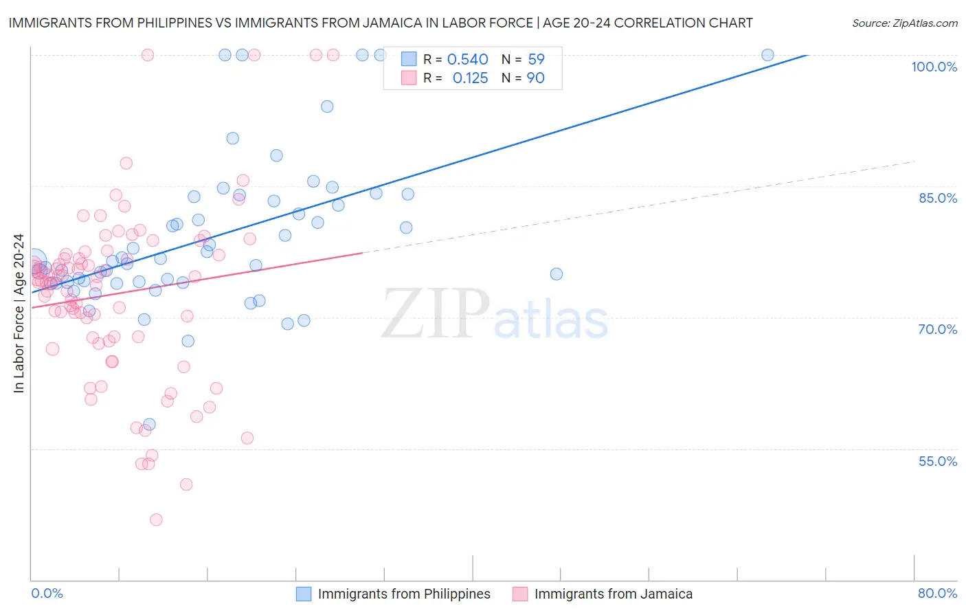 Immigrants from Philippines vs Immigrants from Jamaica In Labor Force | Age 20-24