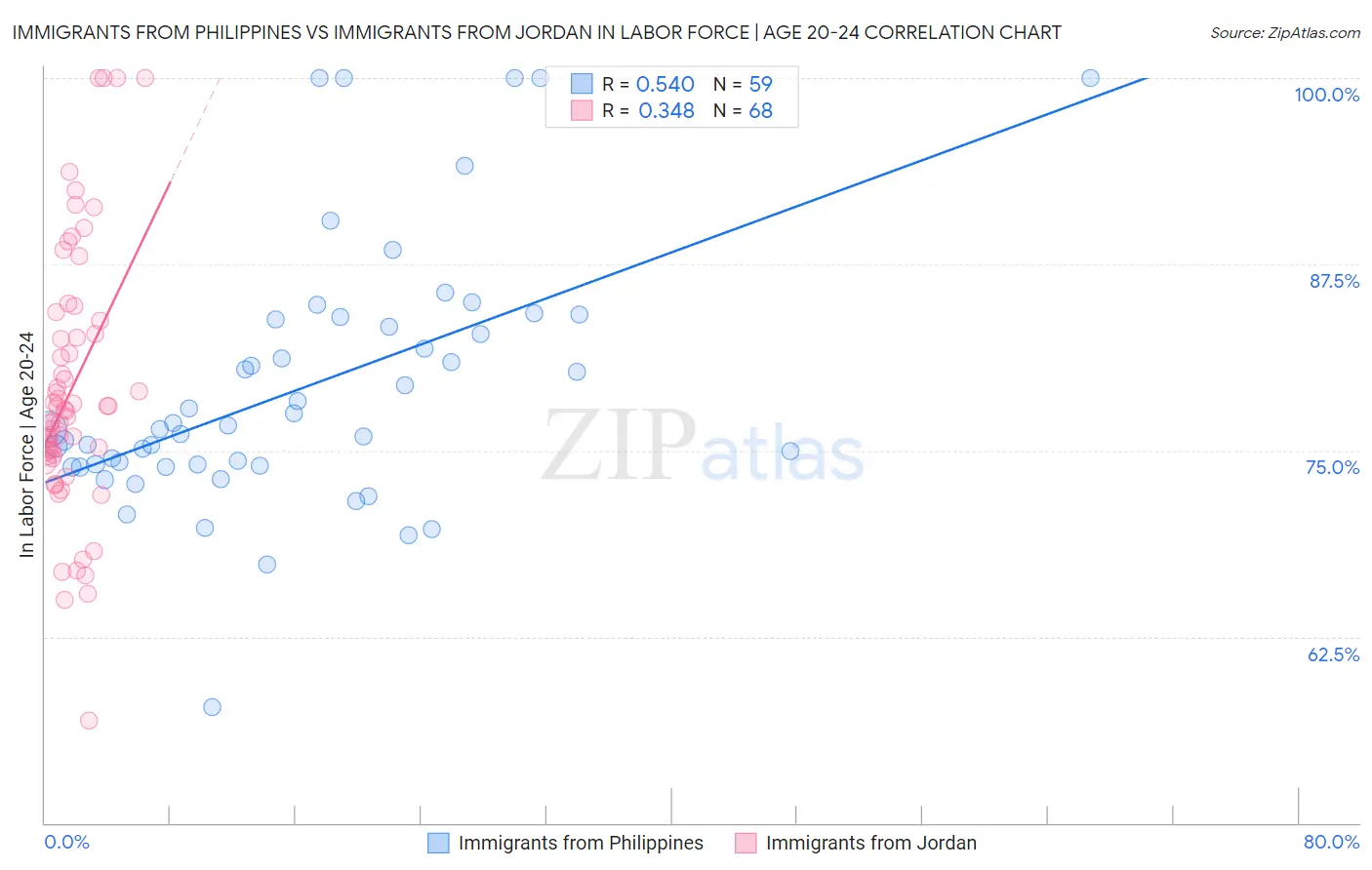 Immigrants from Philippines vs Immigrants from Jordan In Labor Force | Age 20-24