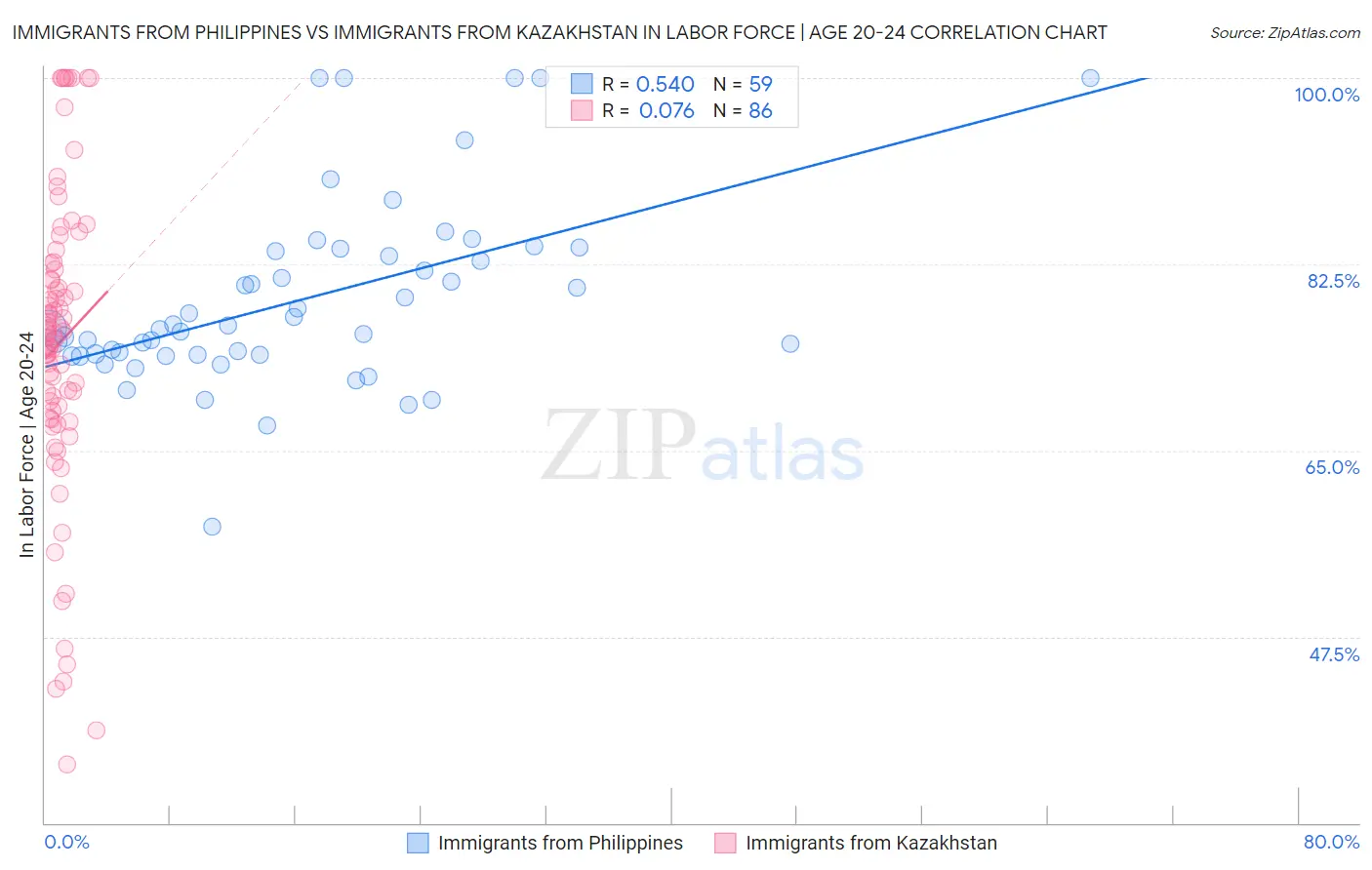 Immigrants from Philippines vs Immigrants from Kazakhstan In Labor Force | Age 20-24