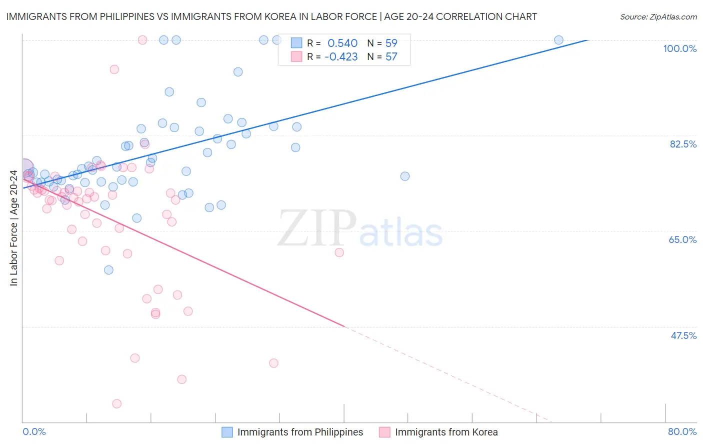 Immigrants from Philippines vs Immigrants from Korea In Labor Force | Age 20-24