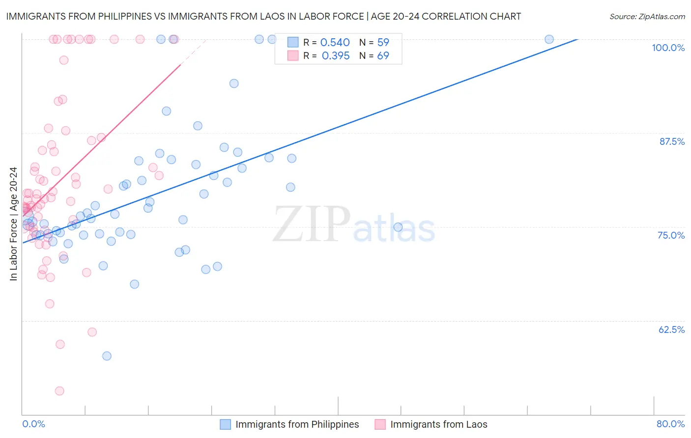 Immigrants from Philippines vs Immigrants from Laos In Labor Force | Age 20-24