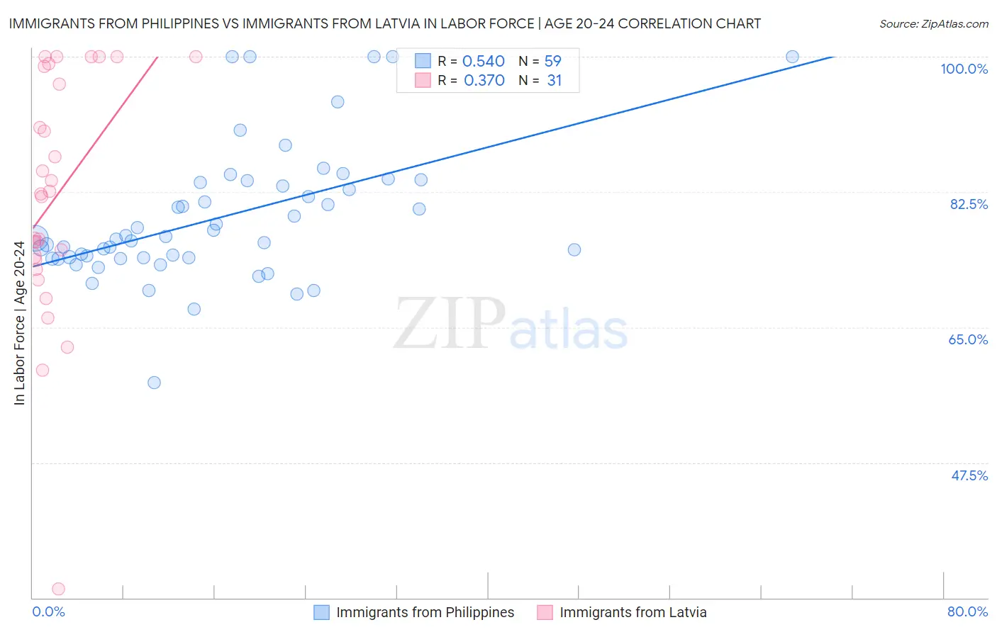 Immigrants from Philippines vs Immigrants from Latvia In Labor Force | Age 20-24