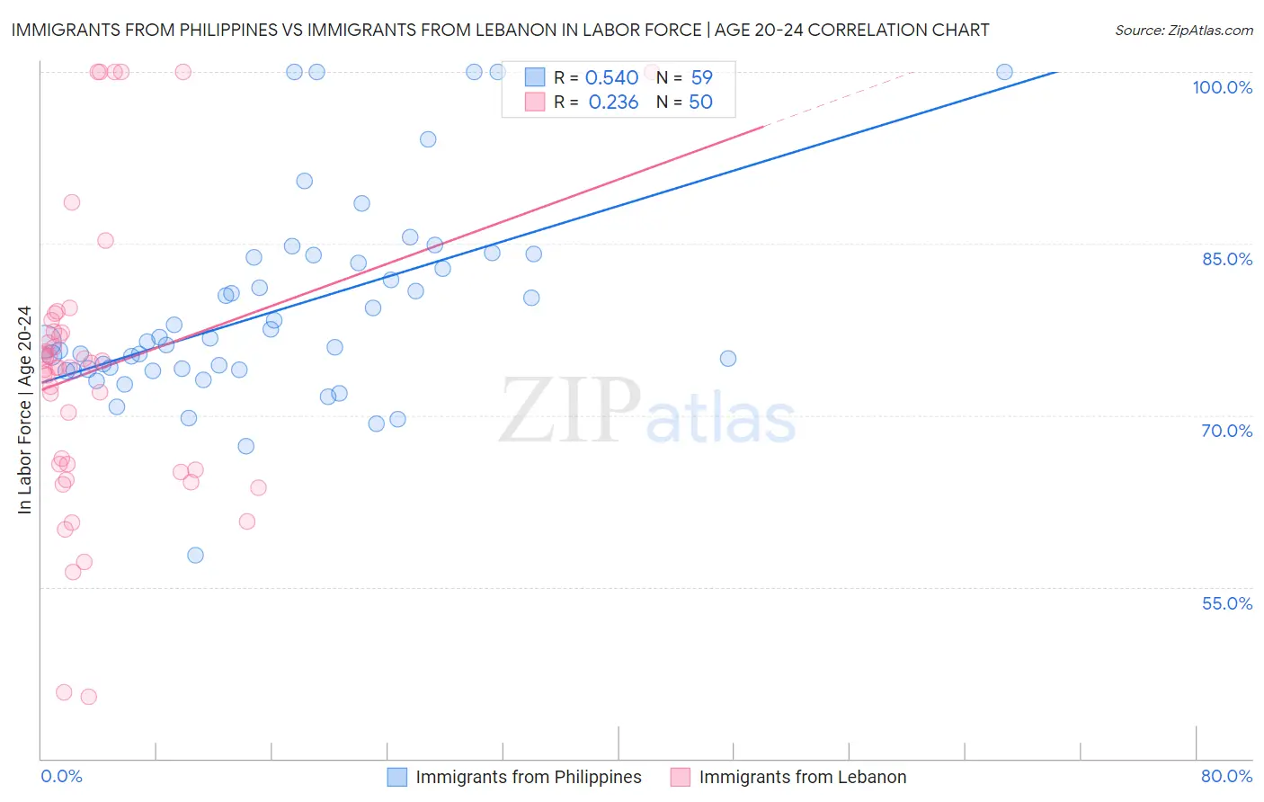 Immigrants from Philippines vs Immigrants from Lebanon In Labor Force | Age 20-24