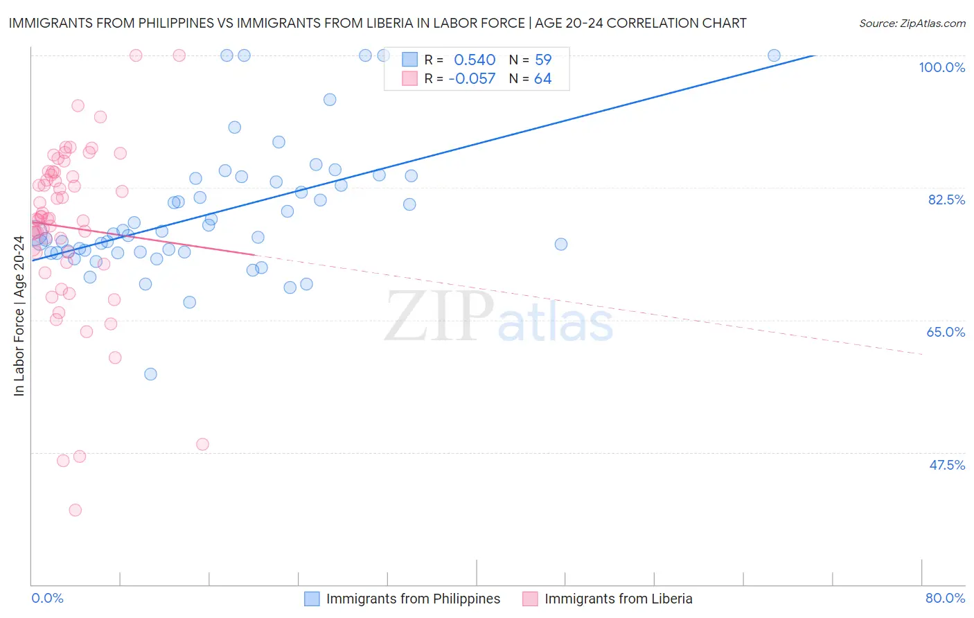 Immigrants from Philippines vs Immigrants from Liberia In Labor Force | Age 20-24
