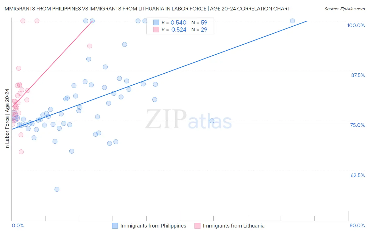 Immigrants from Philippines vs Immigrants from Lithuania In Labor Force | Age 20-24