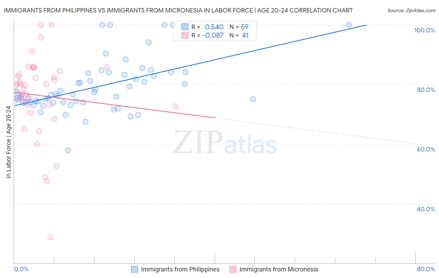 Immigrants from Philippines vs Immigrants from Micronesia In Labor Force | Age 20-24