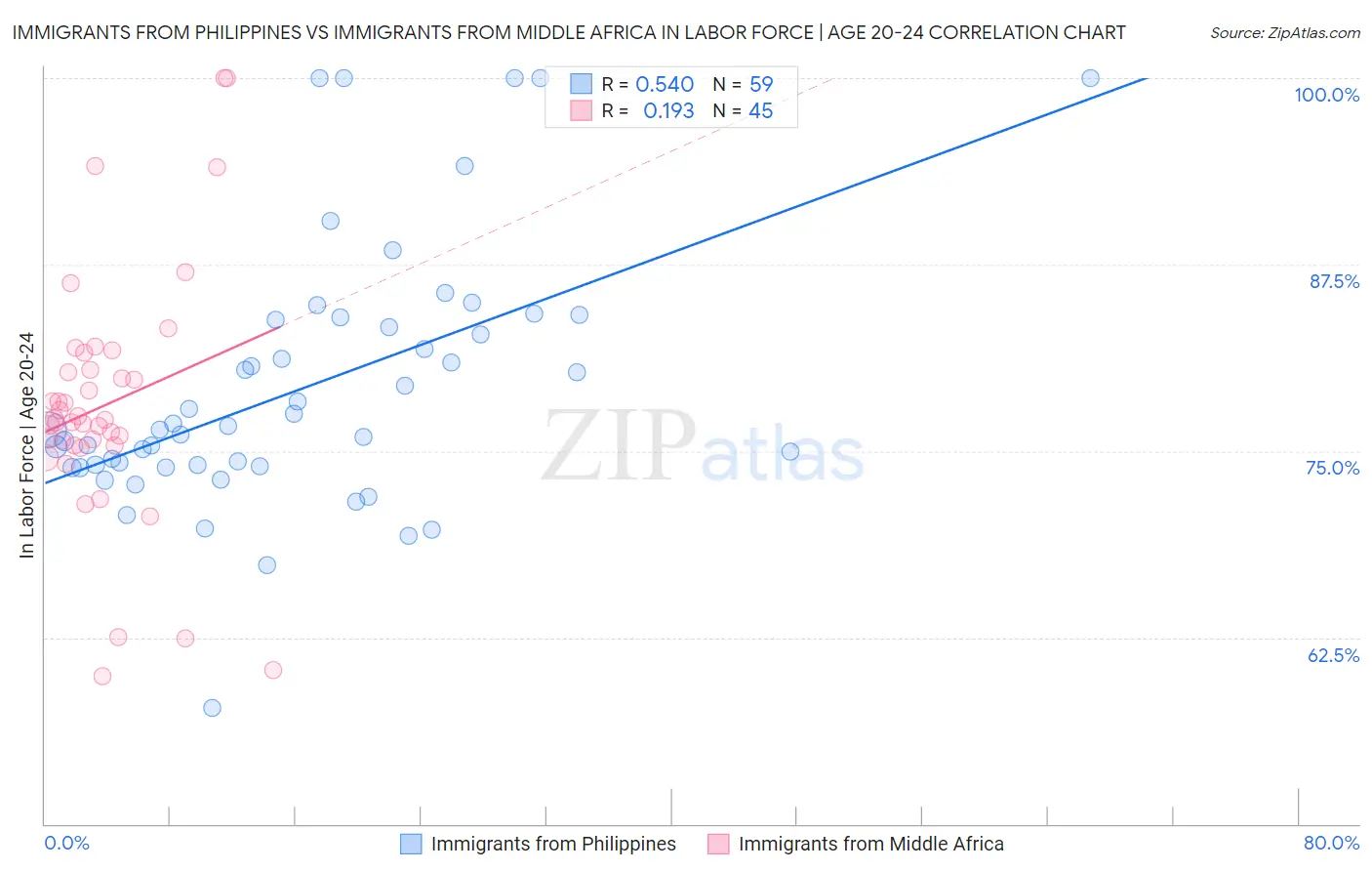 Immigrants from Philippines vs Immigrants from Middle Africa In Labor Force | Age 20-24