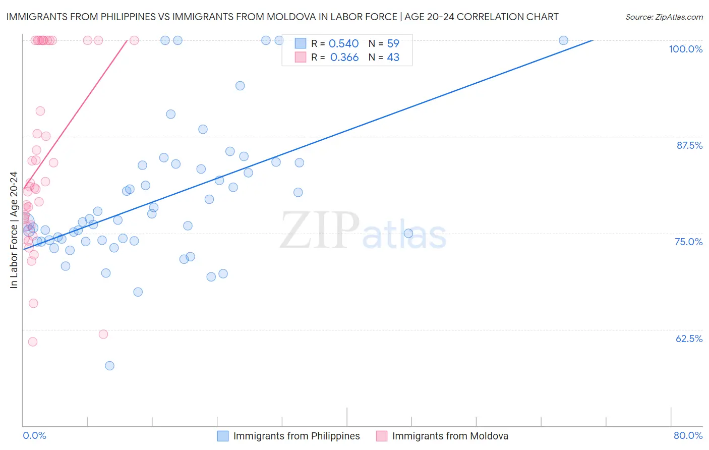 Immigrants from Philippines vs Immigrants from Moldova In Labor Force | Age 20-24