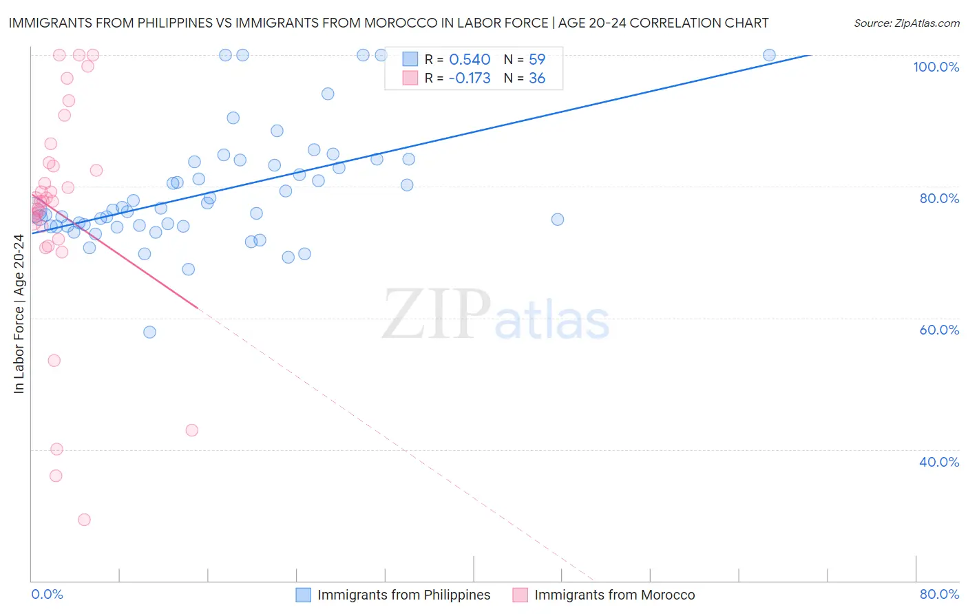 Immigrants from Philippines vs Immigrants from Morocco In Labor Force | Age 20-24