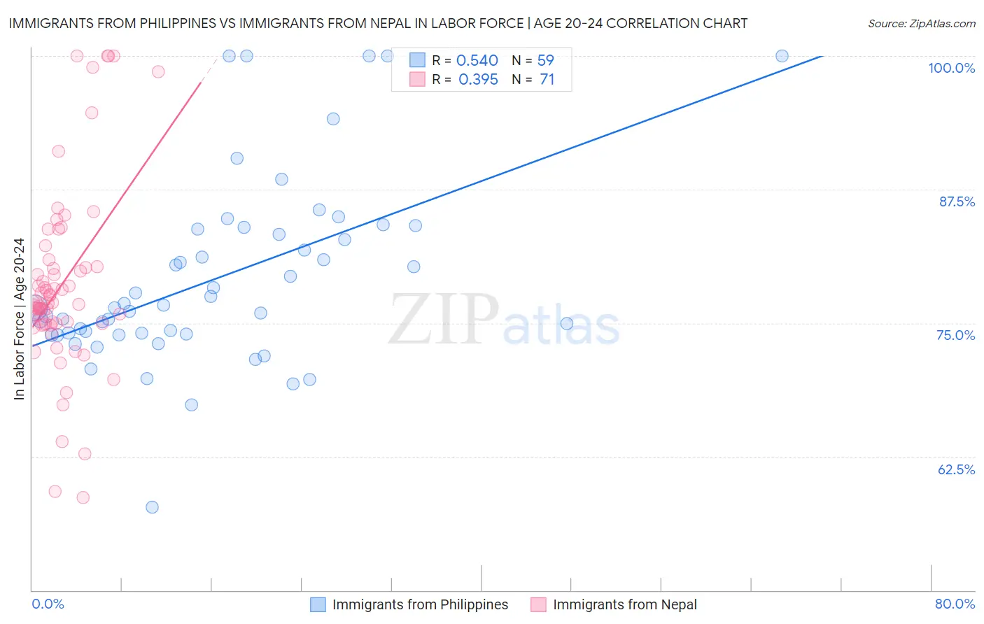 Immigrants from Philippines vs Immigrants from Nepal In Labor Force | Age 20-24