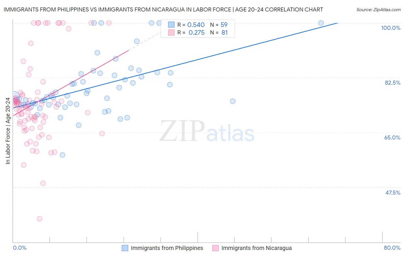 Immigrants from Philippines vs Immigrants from Nicaragua In Labor Force | Age 20-24