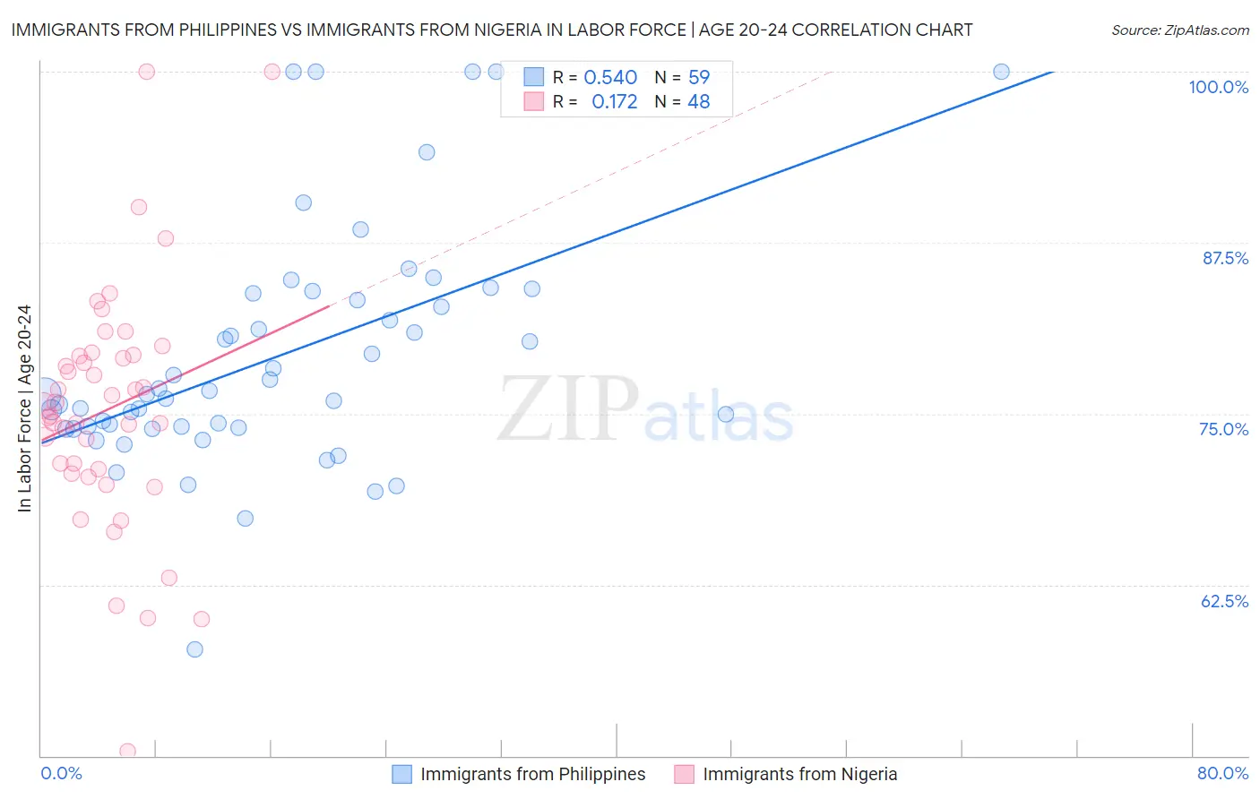 Immigrants from Philippines vs Immigrants from Nigeria In Labor Force | Age 20-24