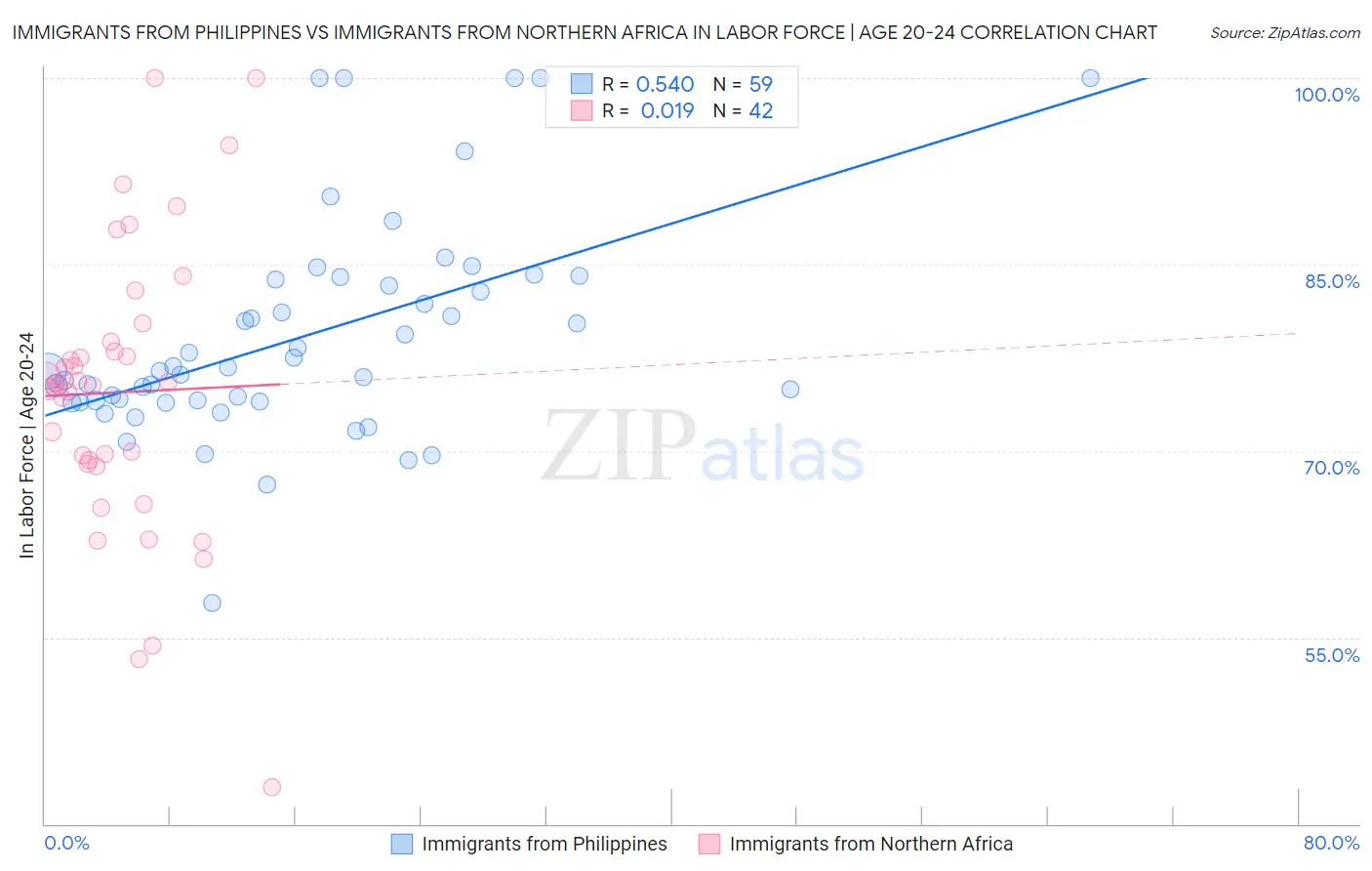 Immigrants from Philippines vs Immigrants from Northern Africa In Labor Force | Age 20-24