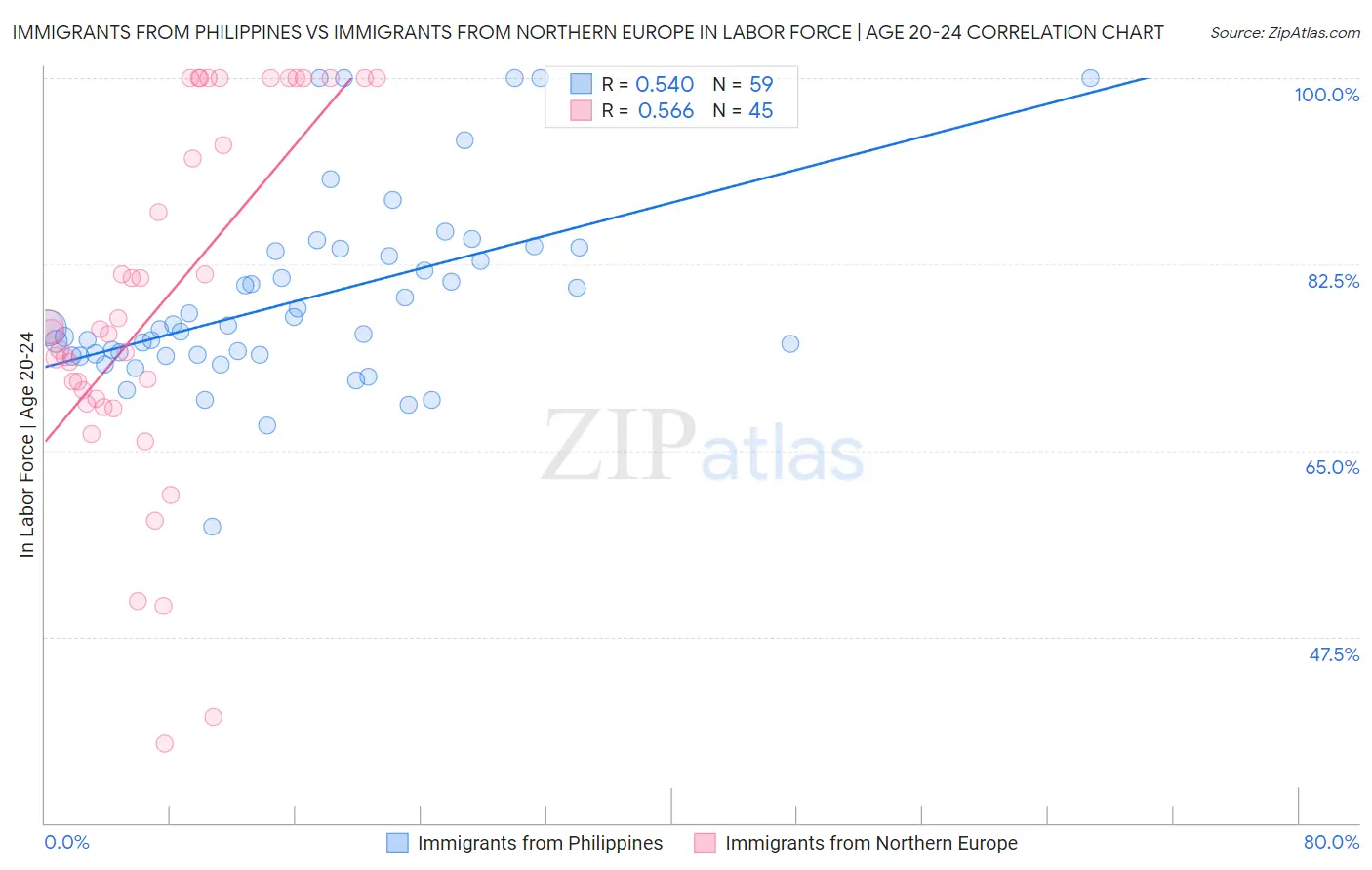 Immigrants from Philippines vs Immigrants from Northern Europe In Labor Force | Age 20-24