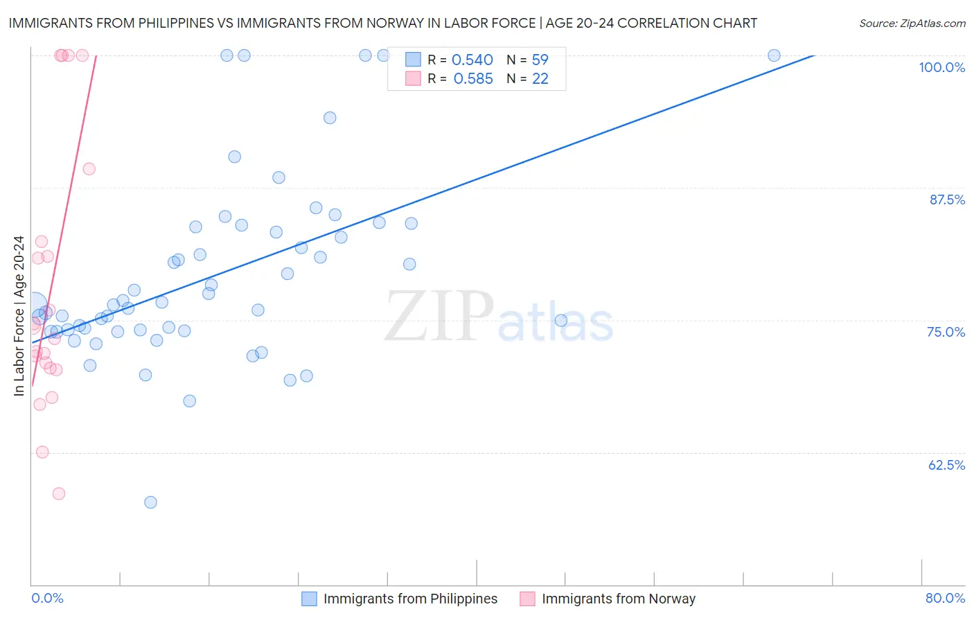 Immigrants from Philippines vs Immigrants from Norway In Labor Force | Age 20-24